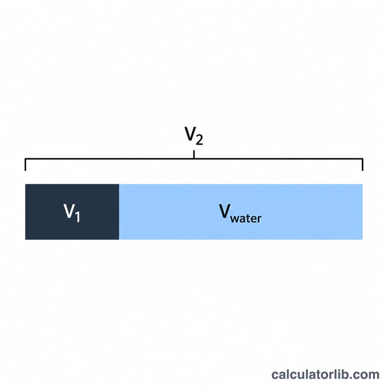 Bar comparison of total target volume split into stock volume and water volume