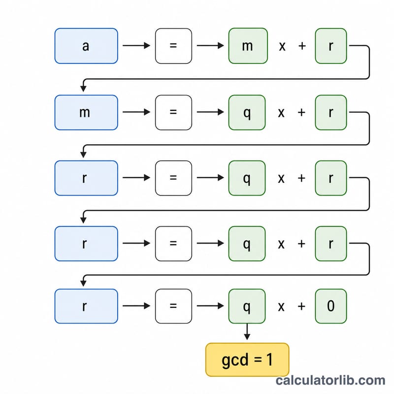 Organigramme plat des étapes de l'algorithme d'Euclide étendu produisant le gcd et les coefficients