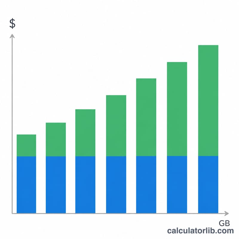 Stacked bar chart of fixed base fee plus variable usage cost