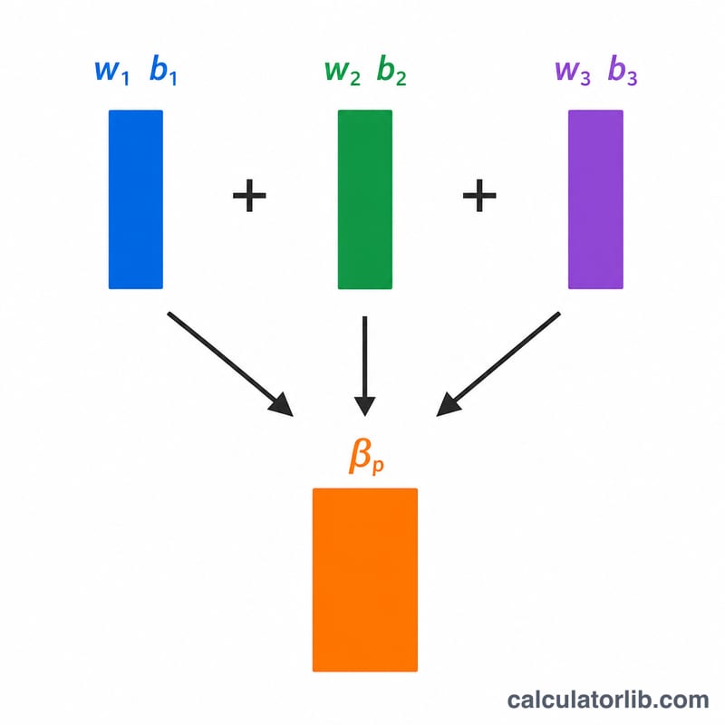Diagram showing portfolio weights times individual betas summing to portfolio beta