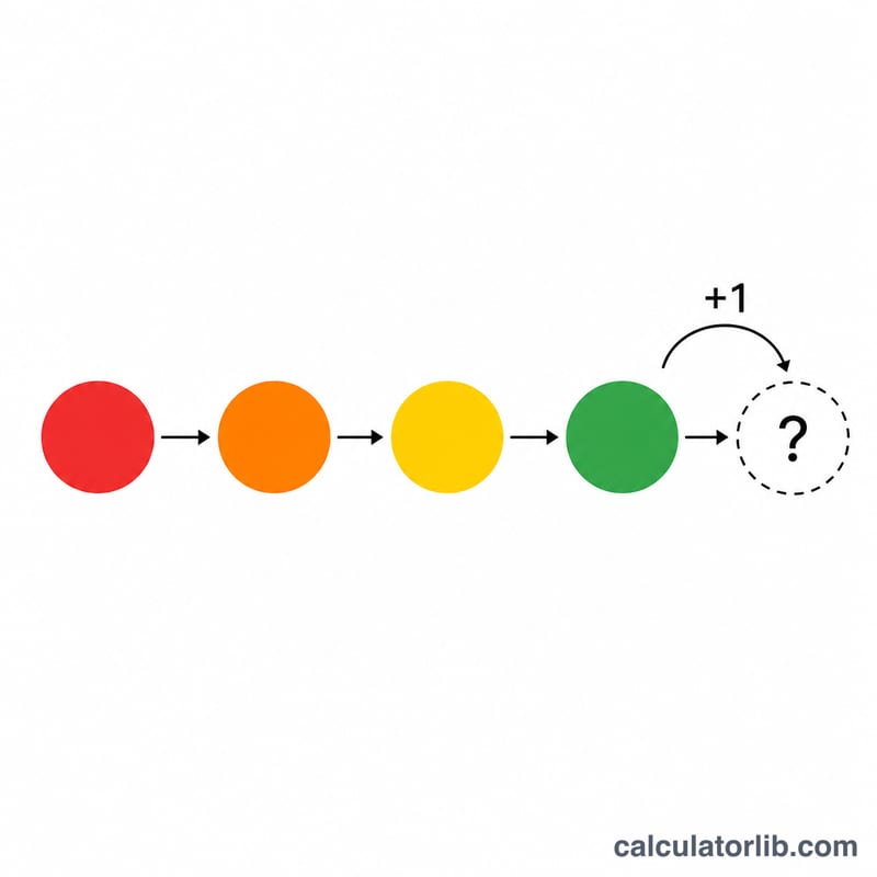 Sequence of four known terms with a dashed circle showing the predicted next term