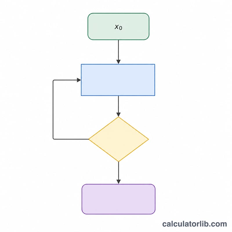 Flow diagram of the iterative root-finding loop