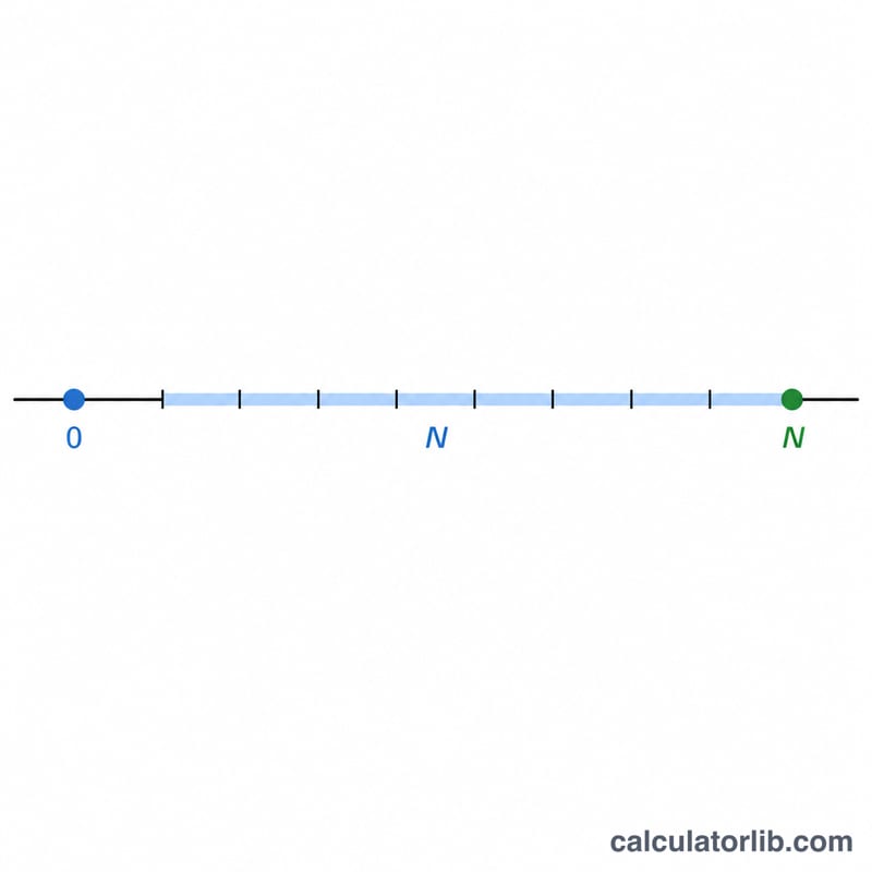 Horizontal timeline showing a start time, a span of added minutes, and the resulting end time