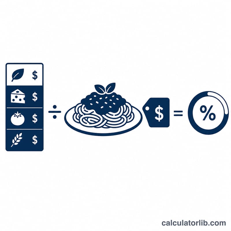 Worked example linking ingredient cost and menu price to a food cost percentage gauge