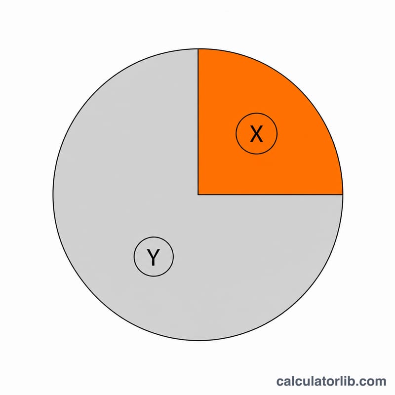 Pie chart highlighting a portion representing a percentage of a whole value