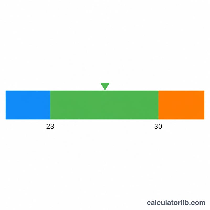 Color-coded BMI range bar for older adults with healthy band marked 23 to 30