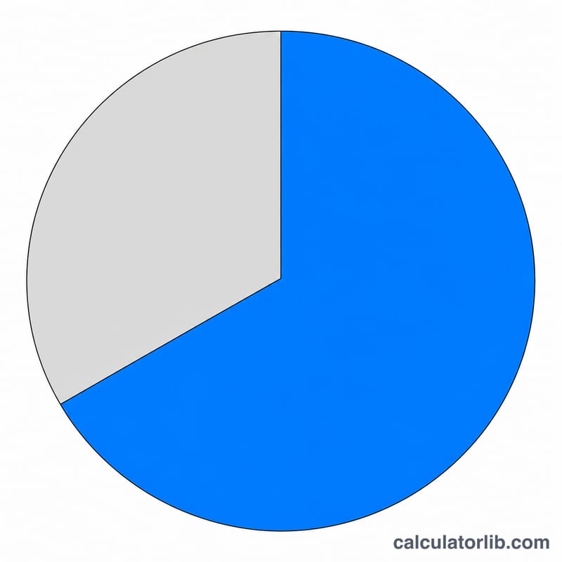 Pie chart split into a larger elapsed slice and a smaller remaining slice