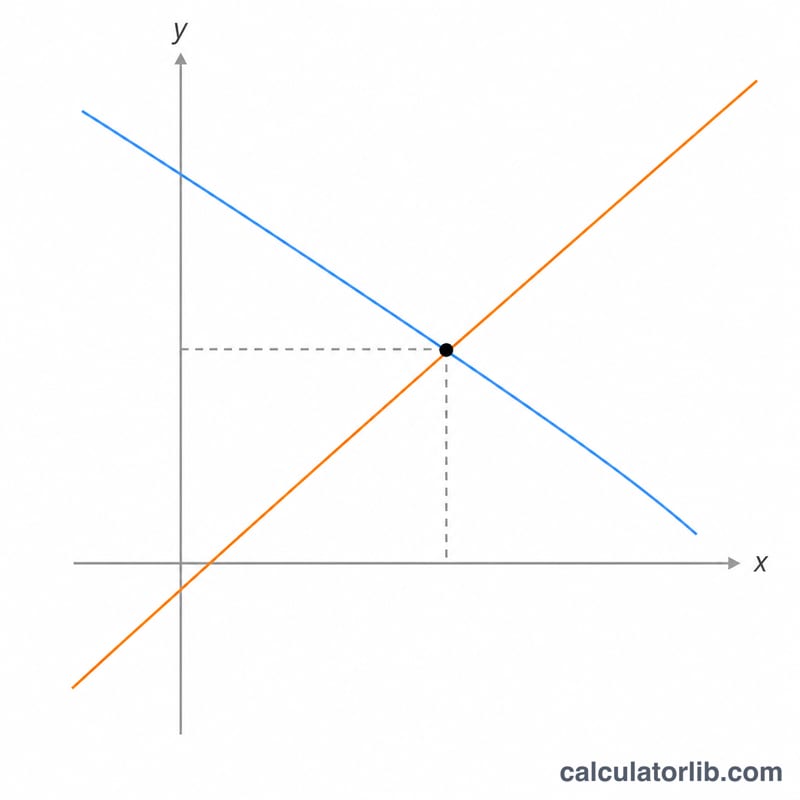 Coordinate plane showing two lines intersecting with the point coordinates marked by dashed guide lines