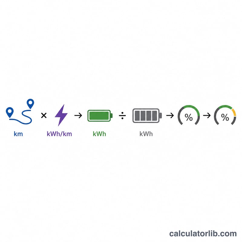 Flowchart turning distance and consumption into required charge percentage plus reserve