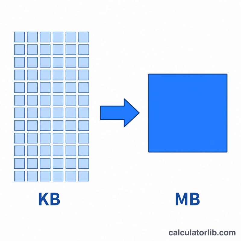 Visual showing a stack of 1024 small kilobyte blocks combining into one megabyte block