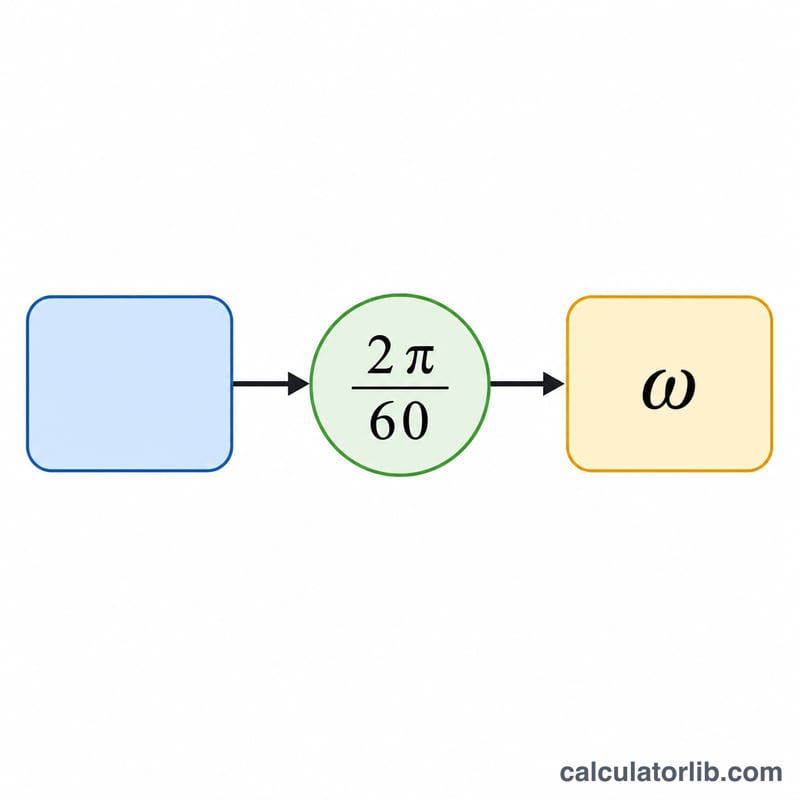 Flux de conversion du tr/min, multiplié par 2 pi sur 60, vers la vitesse angulaire en radians par seconde