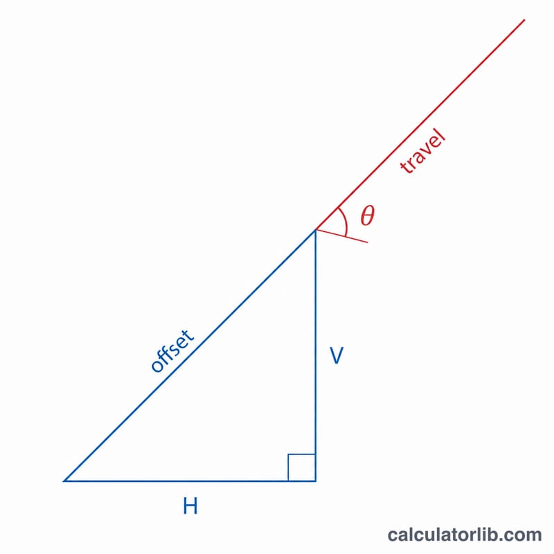Right-triangle diagram showing true offset as hypotenuse of horizontal and vertical legs, and travel related by the fitting angle