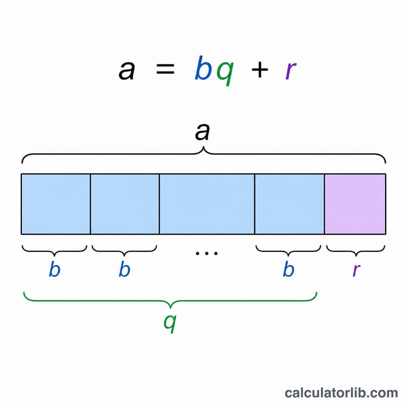 Sơ đồ a bằng b nhân thương cộng phần dư