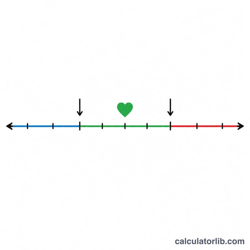 Number line showing bradycardia, normal range, and tachycardia zones for heart rate