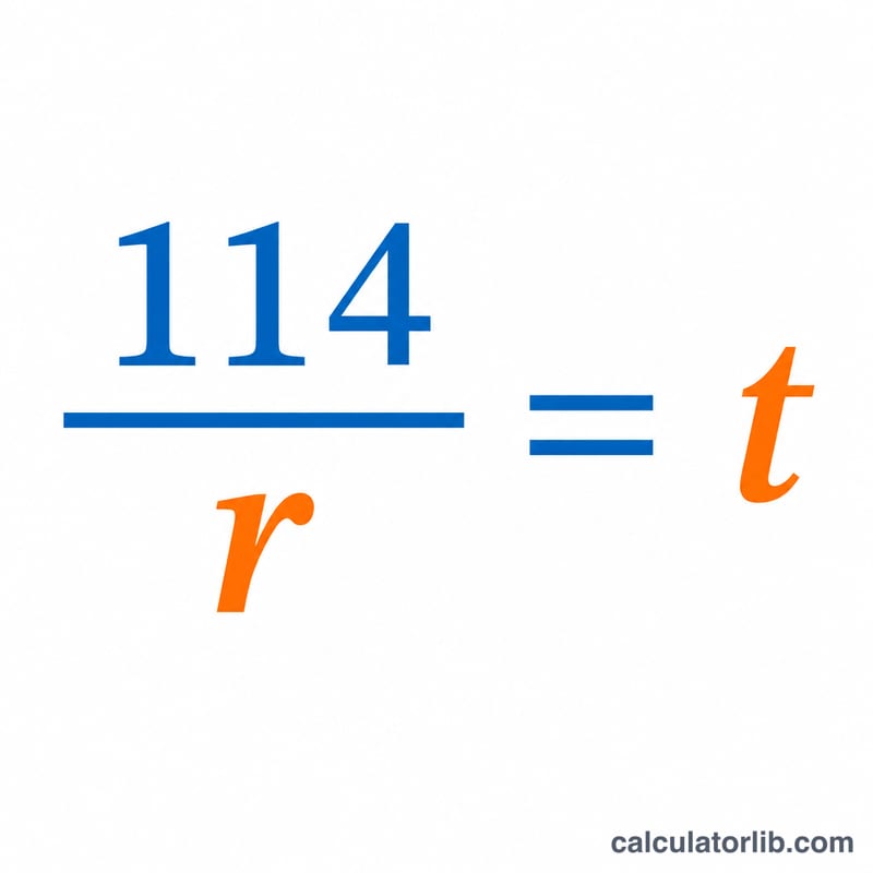 Formula structure showing 114 divided by interest rate equals tripling time in years