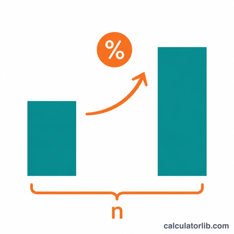 Bar chart comparing a lower starting price and higher ending price linked by an arrow indicating annual percentage growth over n years
