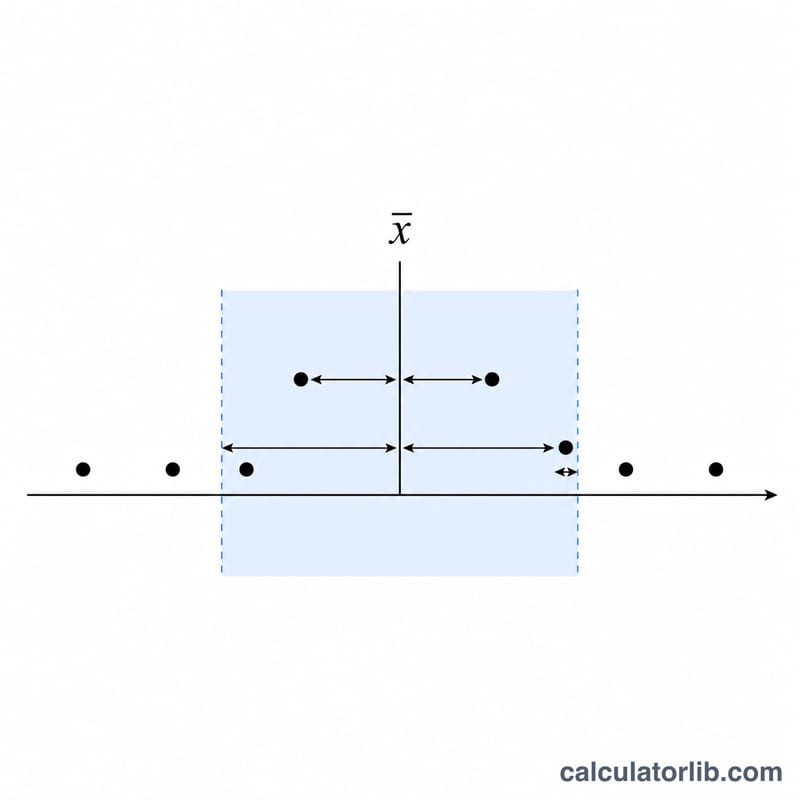 Diagram showing spread of data points around the mean to illustrate standard deviation