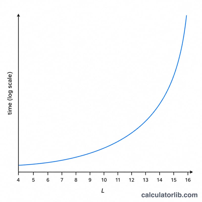 Exponential curve showing crack time rising steeply as password length increases