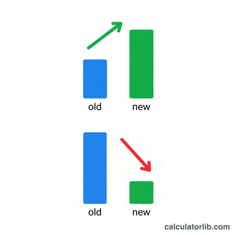 Bar charts comparing old and new values for both an increase and a decrease