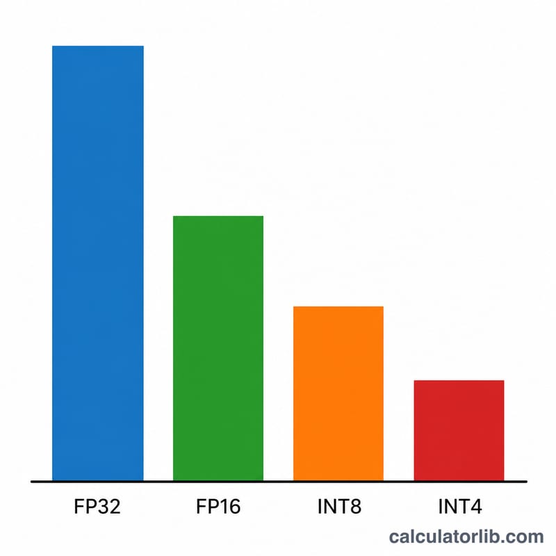 Bar comparison of bytes per parameter for FP32, FP16, INT8 and INT4 precisions
