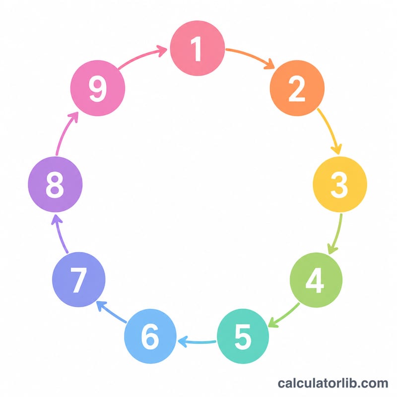 Flat circular diagram of the nine personal year numbers arranged as a repeating cycle with an arrow looping from 9 back to 1