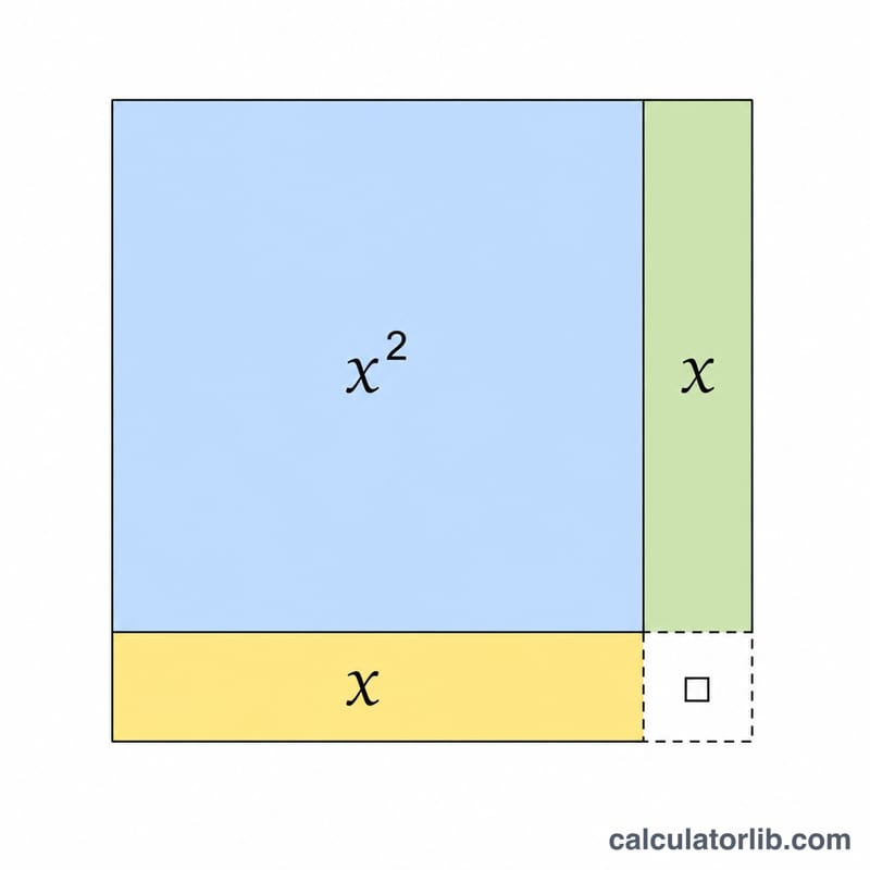 Algebra tiles forming a partial square with a missing small corner square