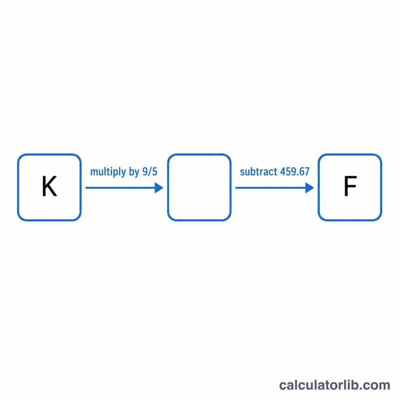 Flow diagram of the Kelvin to Fahrenheit conversion steps