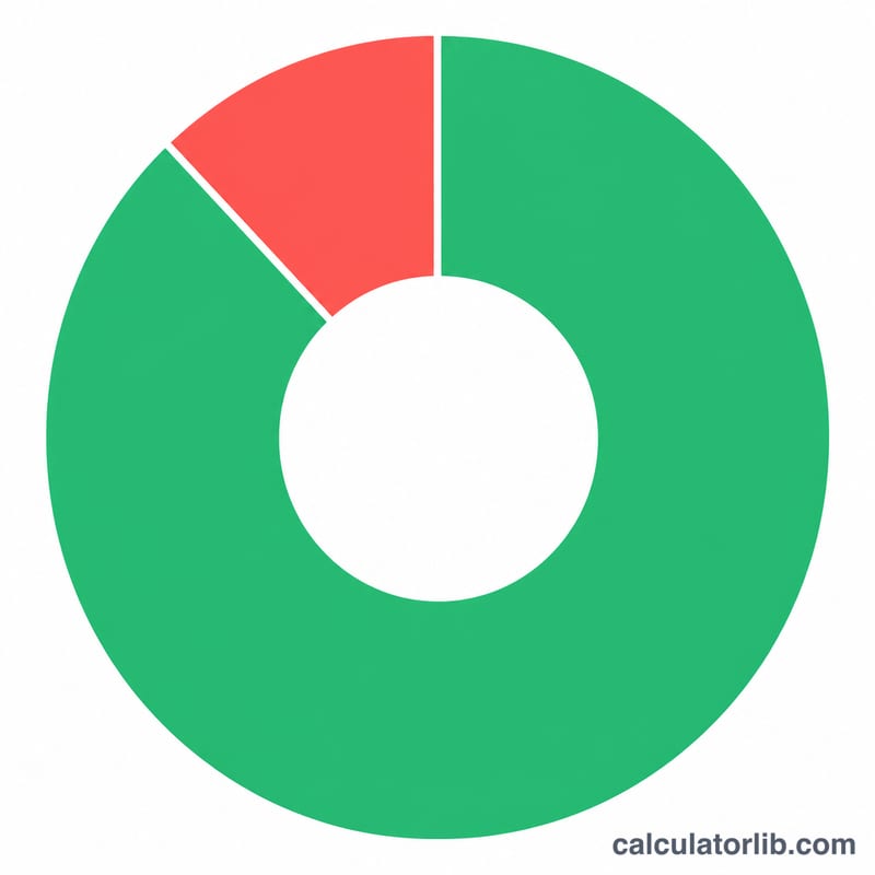 Donut chart split into retained and churned customer segments