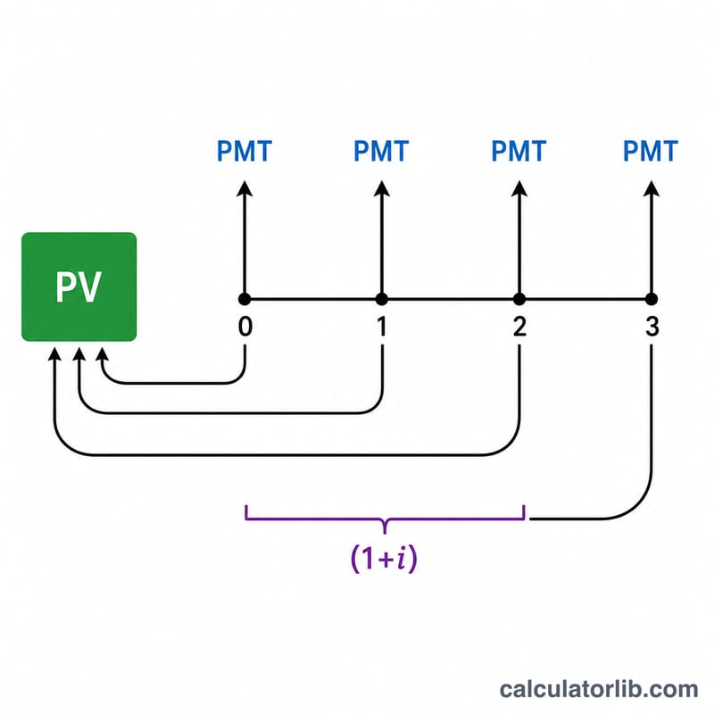 Diagram showing payments discounted back to present value with the annuity due adjustment factor