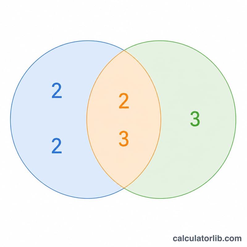 Diagrama de Venn de los factores primos de dos números con la intersección como el MCD