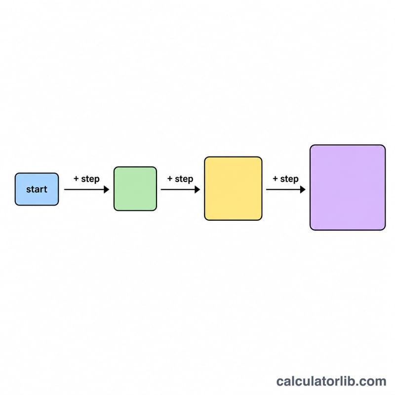 Diagram showing terms generated by adding a fixed step repeatedly
