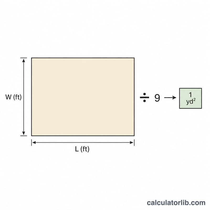 Rectangular room with length and width labeled in feet, with area shown converting to square yards