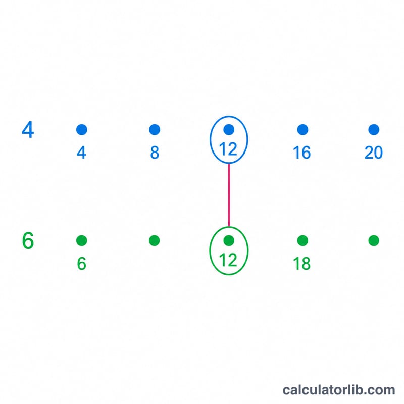 Dos rectas numéricas que muestran los múltiplos de 4 y 6, con el primer múltiplo común, 12, resaltado como el MCM