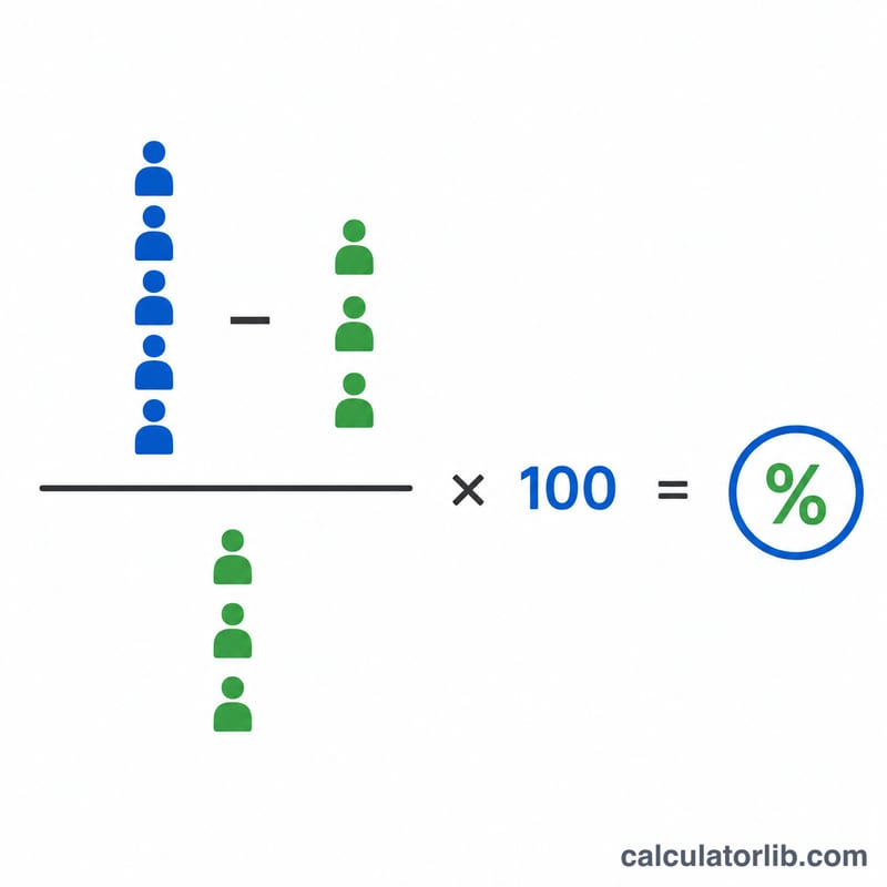 Visual worked example of the headcount growth rate calculation resulting in a percentage