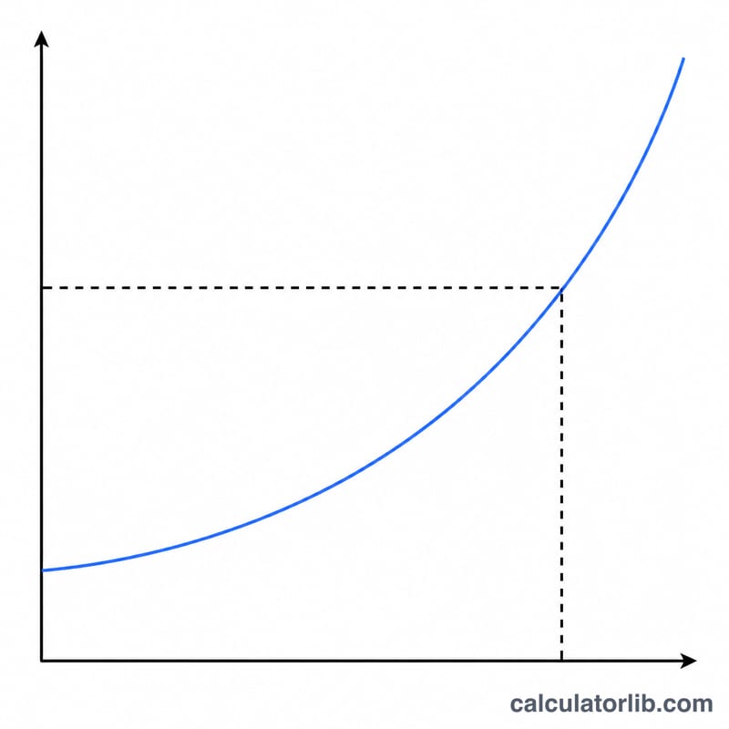 Exponential growth curve crossing a line at double the starting value
