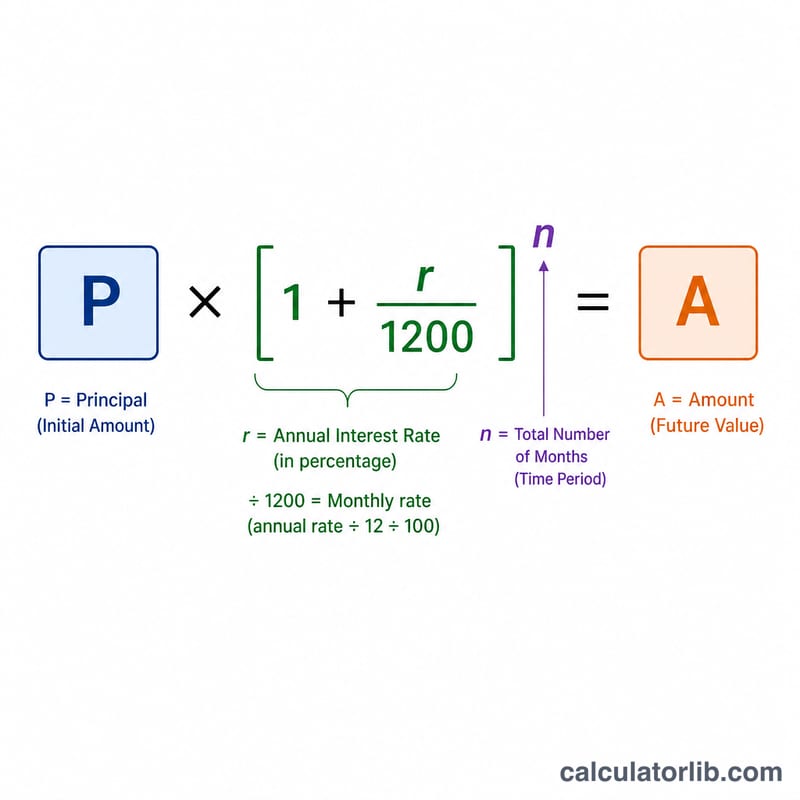 Diagram breaking down the compound interest formula into its parts