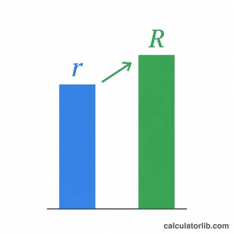Two bars comparing a lower nominal rate r and a higher effective rate R