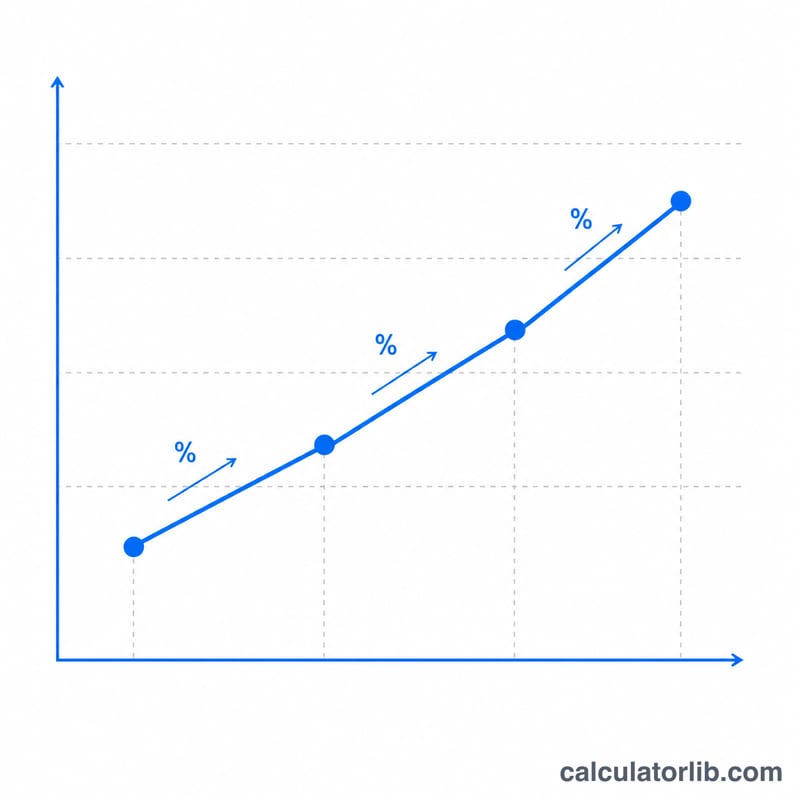 Line chart showing revenue increasing across four periods with percentage growth labels between points