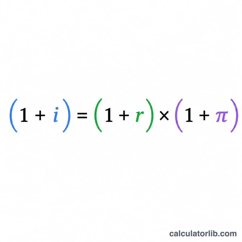 Flat diagram of the Fisher equation structure with nominal, real, and inflation factors