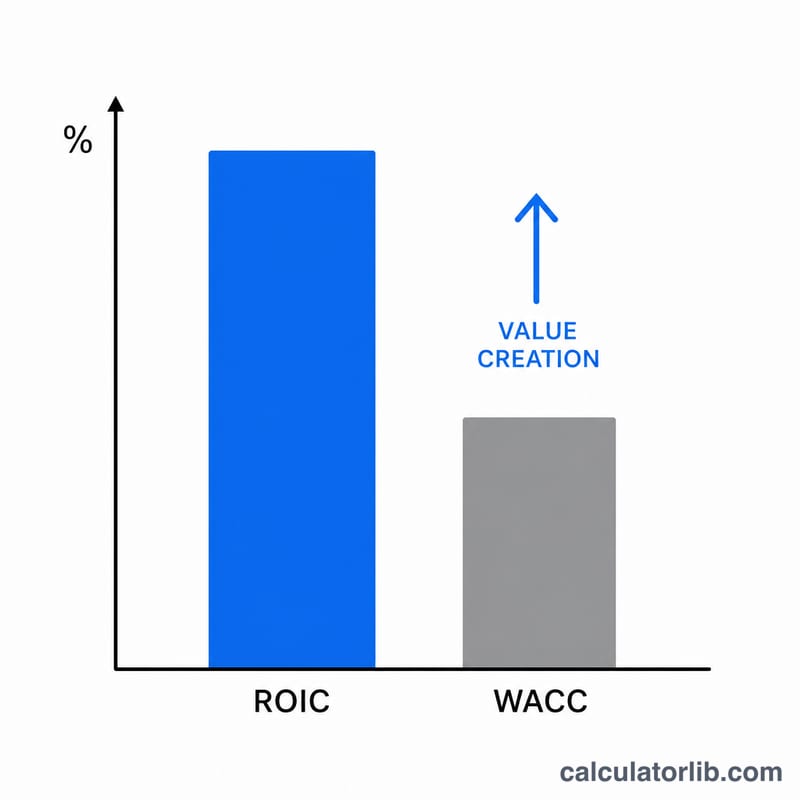 Bar chart comparing ROIC higher than WACC indicating value creation