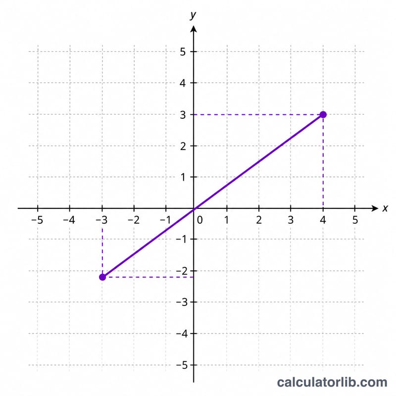 Worked example with two specific points plotted and the diagonal distance between them