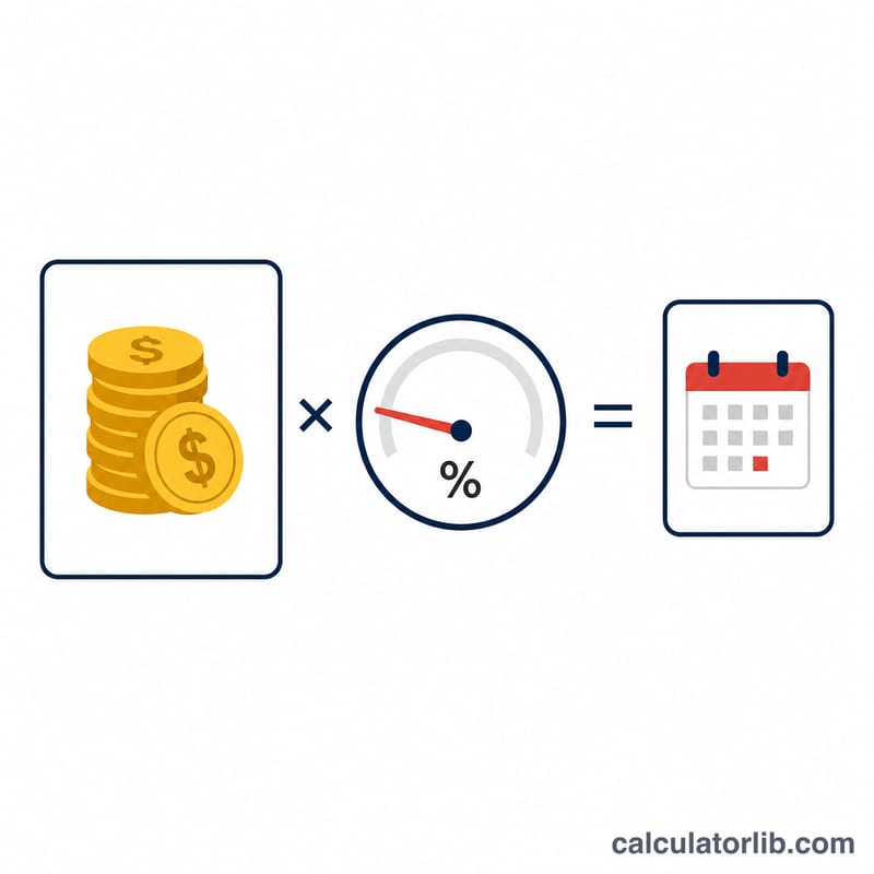 Portfolio icon times a rate gauge equals an annual withdrawal box