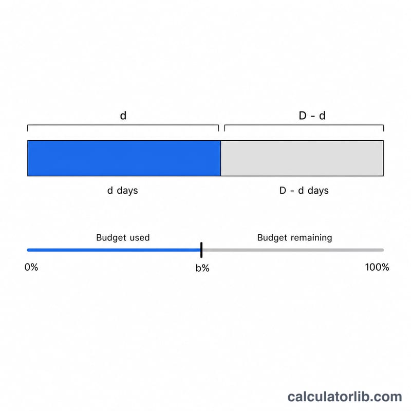 Bar showing elapsed versus remaining days of the month with a budget consumption progress bar
