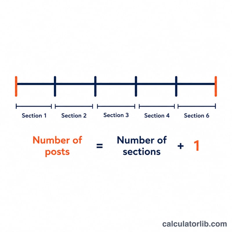 Diagram showing fence sections with one extra end post illustrating posts equals sections plus one