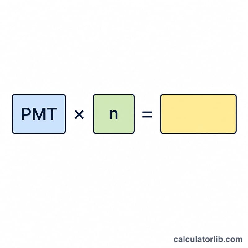 Formula diagram showing monthly payment times number of payments equals total cost