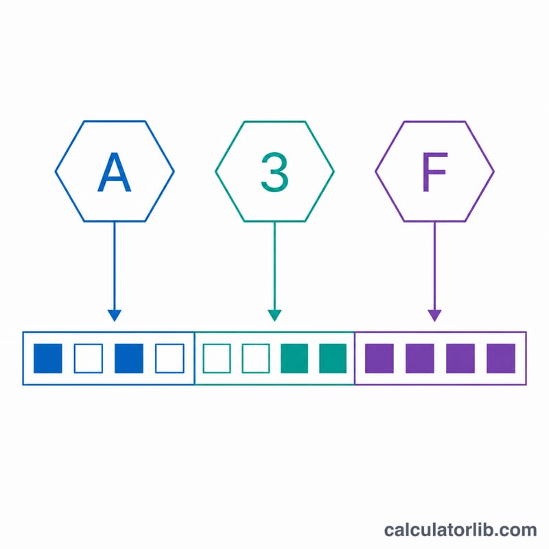 Multiple hex digits expanded into concatenated 4-bit groups forming a binary number