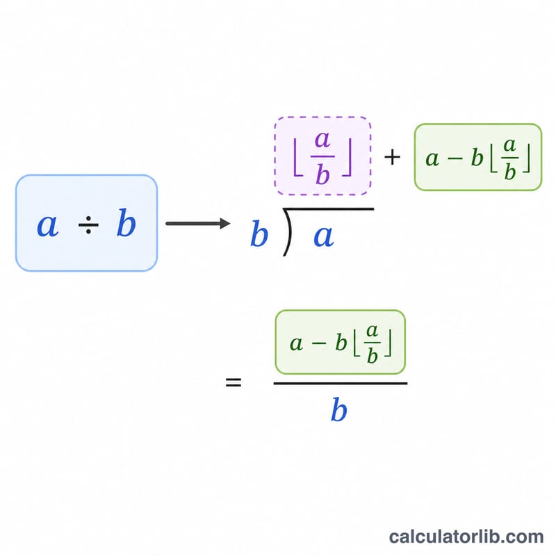 Diagram showing division giving quotient as whole part and remainder over divisor