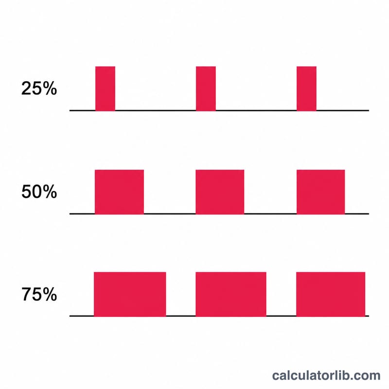 Three square waves with different duty cycles: 25 percent, 50 percent, and 75 percent