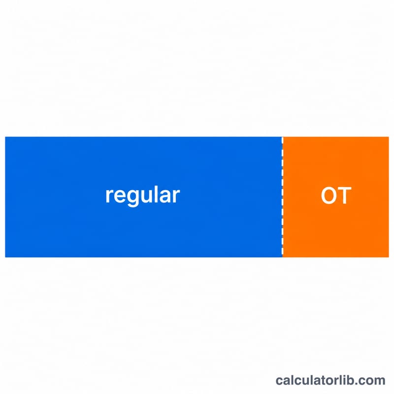Stacked bar dividing total biweekly hours into a regular hours portion and a smaller overtime portion
