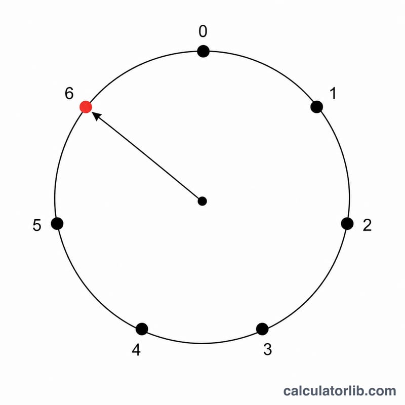 Flat circular wheel of seven evenly spaced points representing weekdays for the Doomsday method
